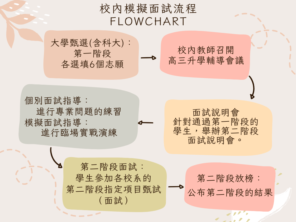 校內模擬面試流程Flowchart