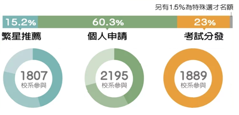 升學管道名額占比