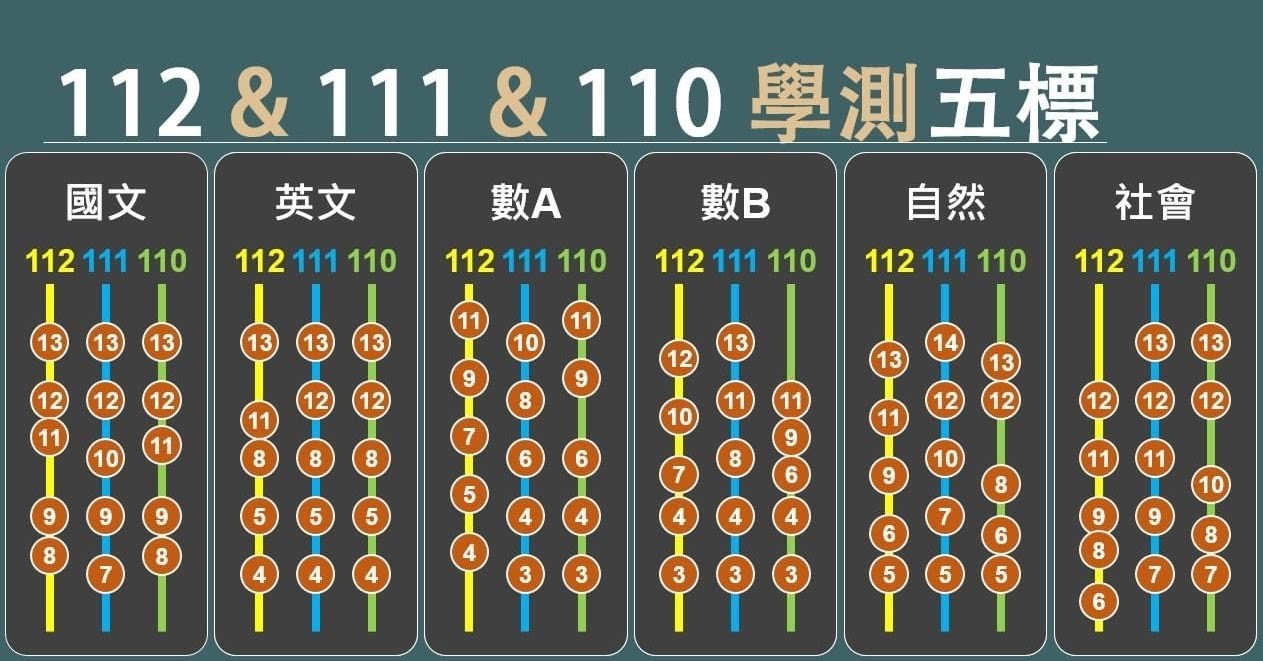 學測五標