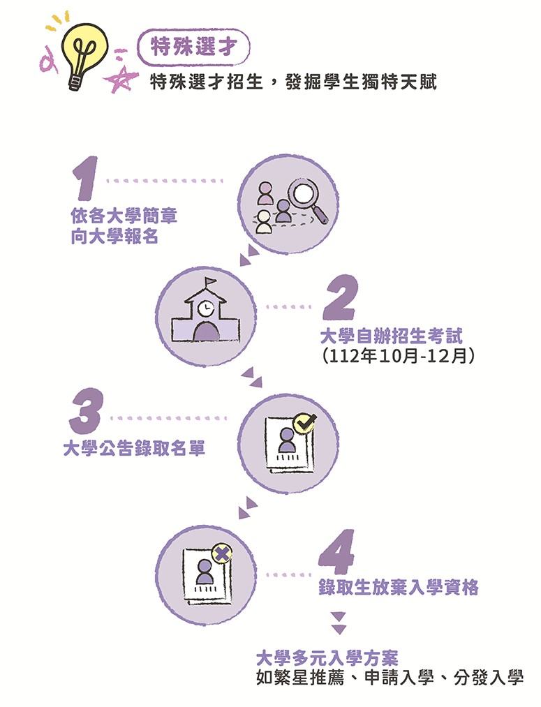 特殊選才