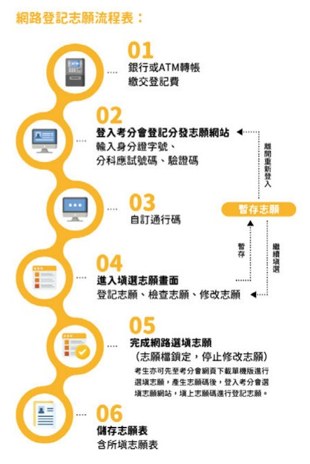 網路登記志願流程表