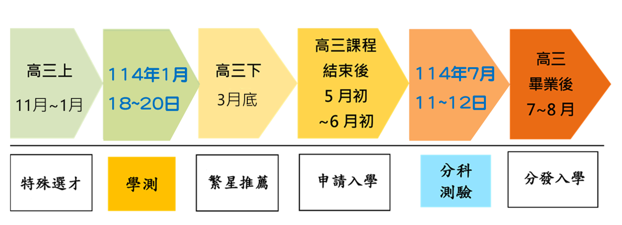 考招時程圖