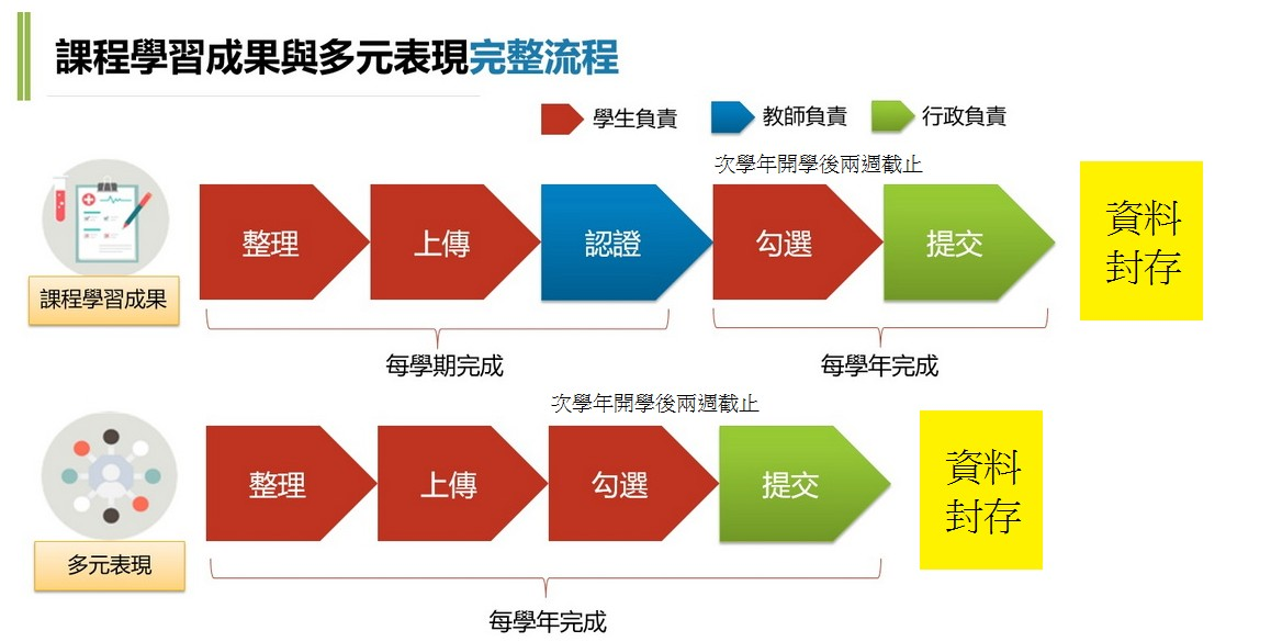 課程學習成果與多元表現完整流程