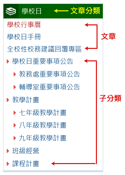 包含子目錄的文章分類