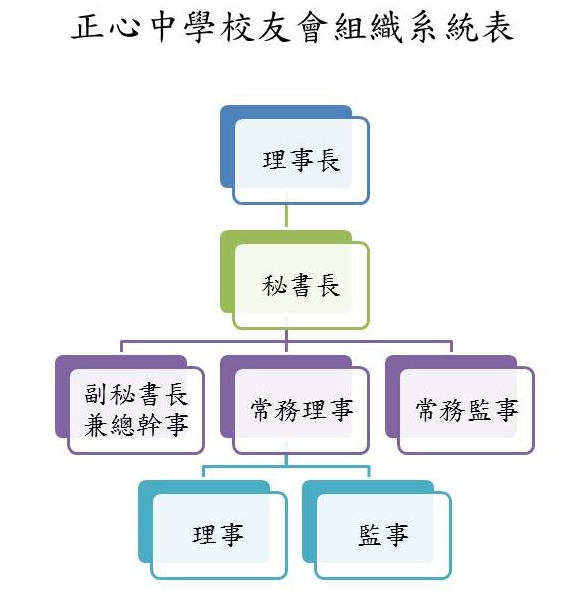 校友會組織系統表