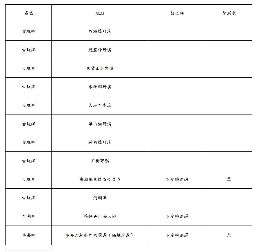 危險水域一覽表